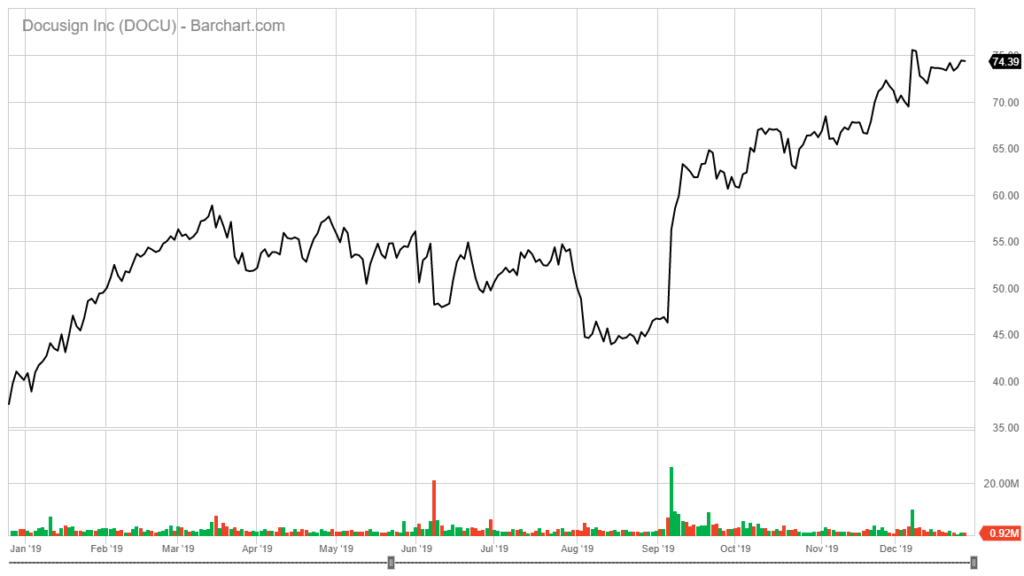 Docusign stock chart 4 stocks to buy and hold in 2020