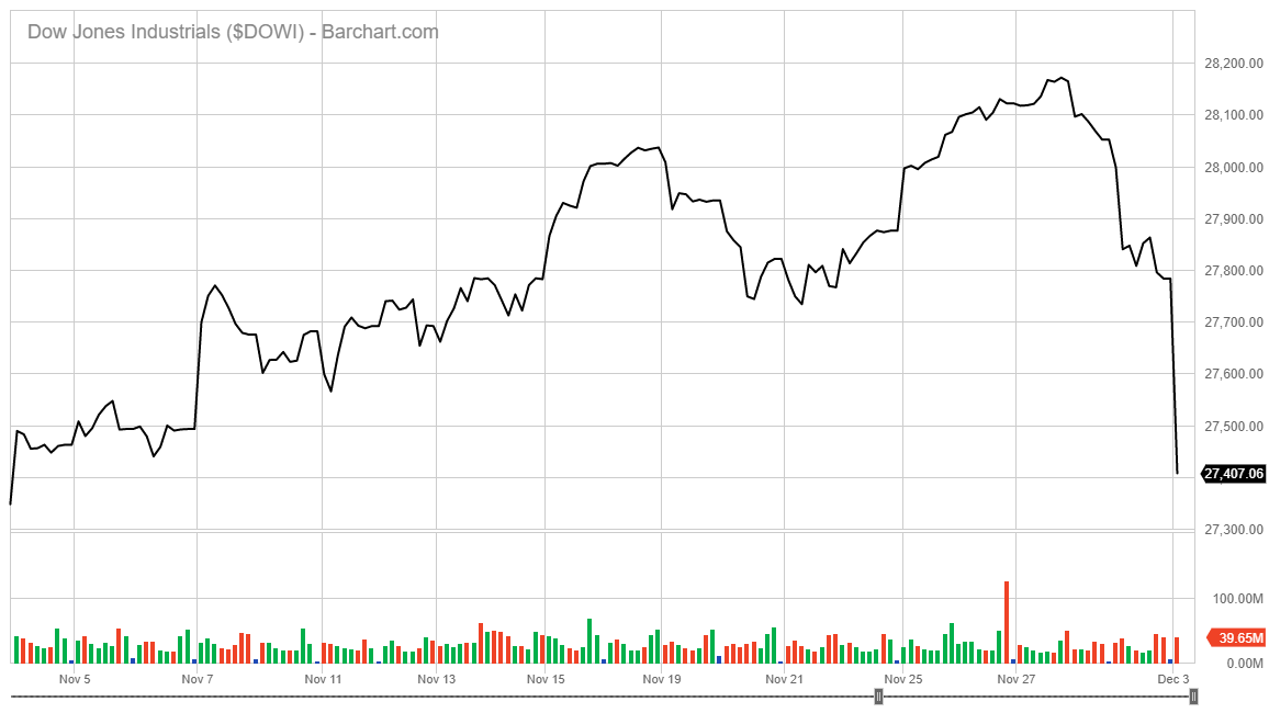 Dow Jones Industrial Average Drops China Blacklist