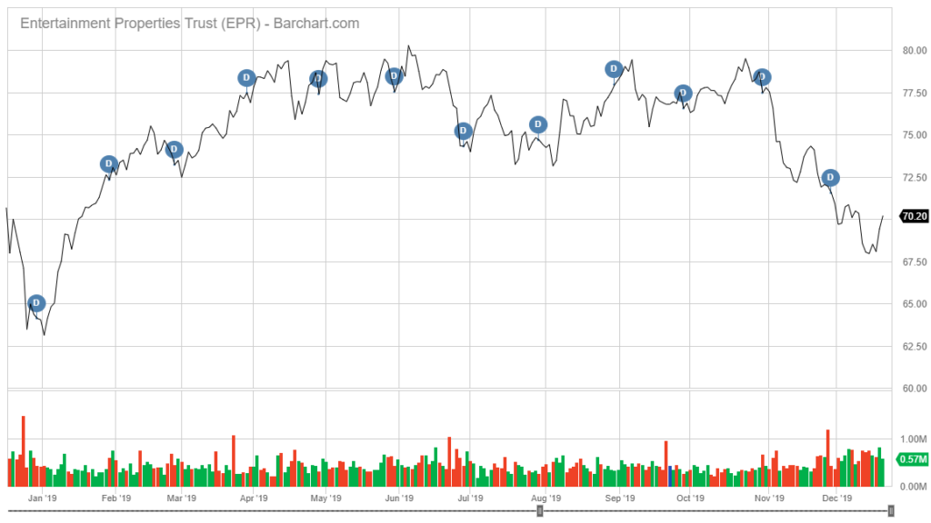 EPR stock chart dividend stocks to buy in 2020