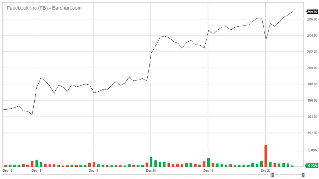 Facebook OS stock chart