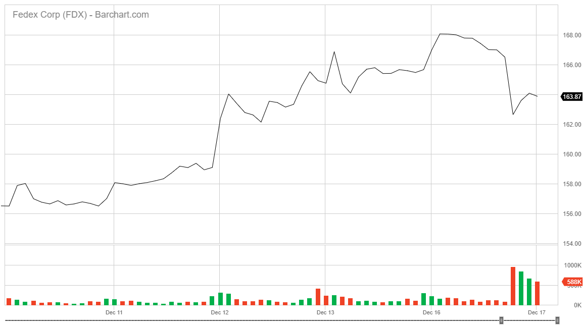 FedEx Stock Down After Amazon Split