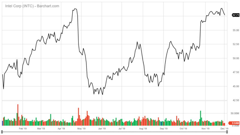 Top 5 Artificial Intelligence Stocks to Watch in 2020 - Best AI Stocks