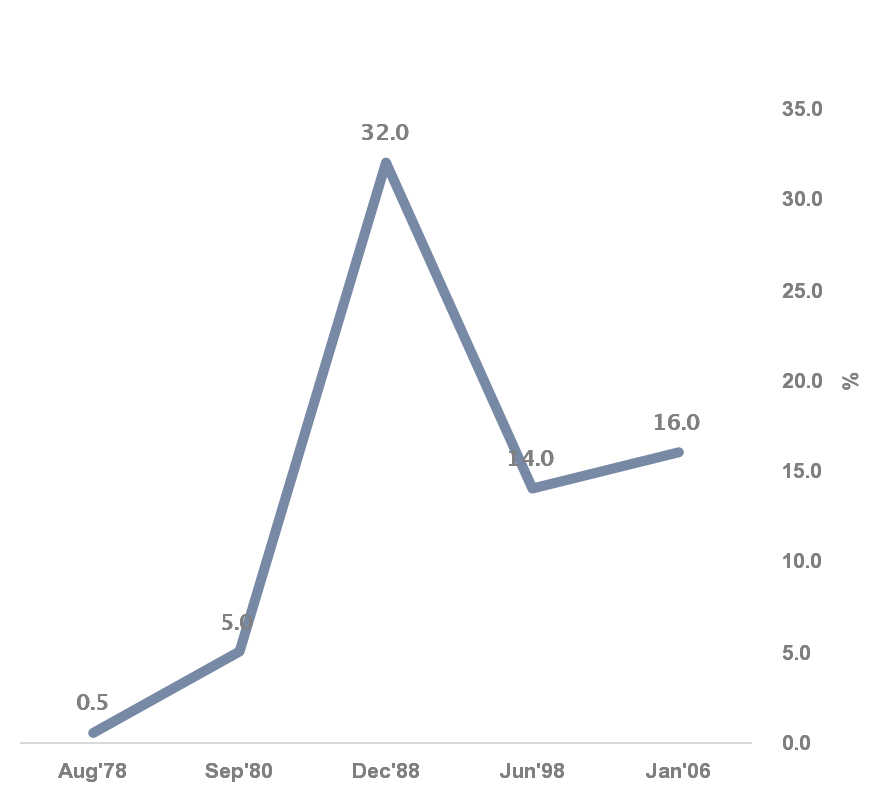 S&P 500 performance during yield curve inversion