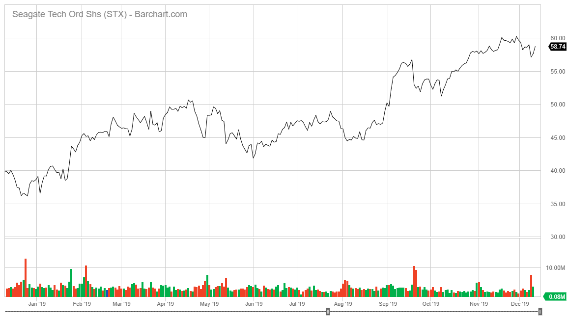 5 Tech Stocks to Buy in 2020 – The Trading Letter