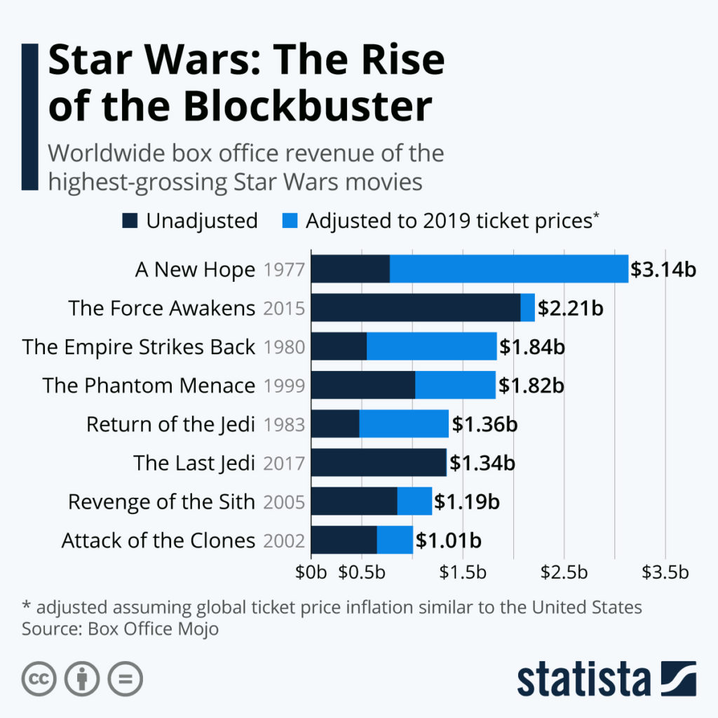 Star Wars movies box office gross