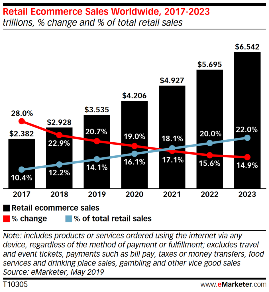 Retail E-commerce Sales Worldwide 2017-2023