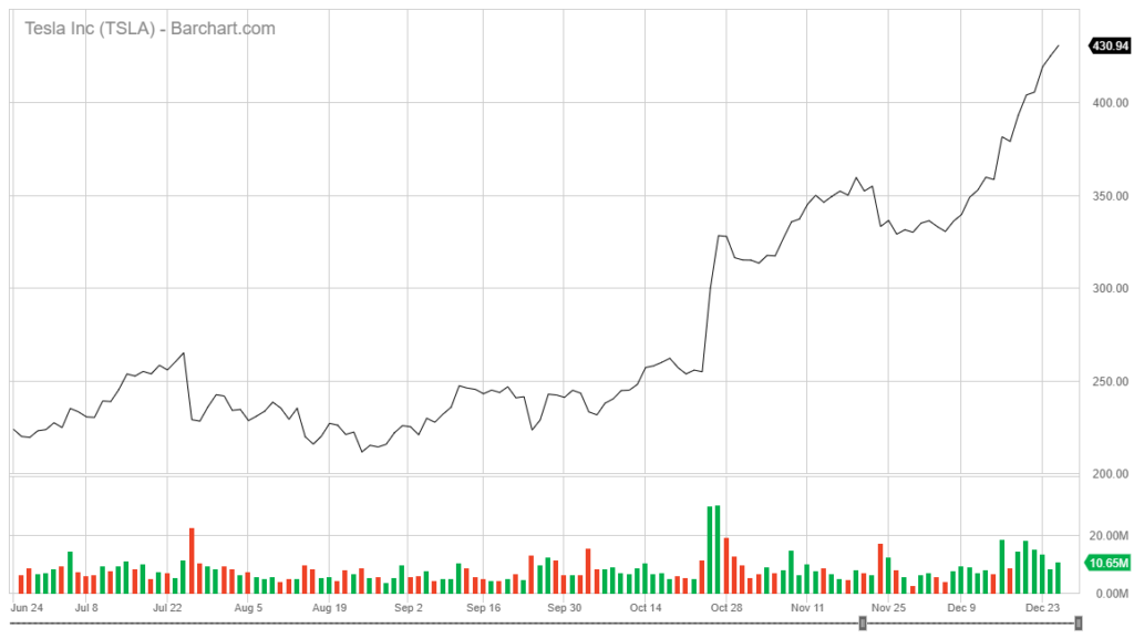 Tesla stock chart