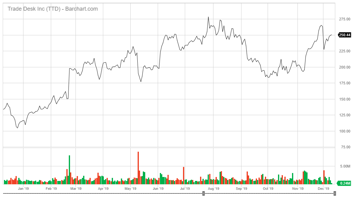 trade desk stock