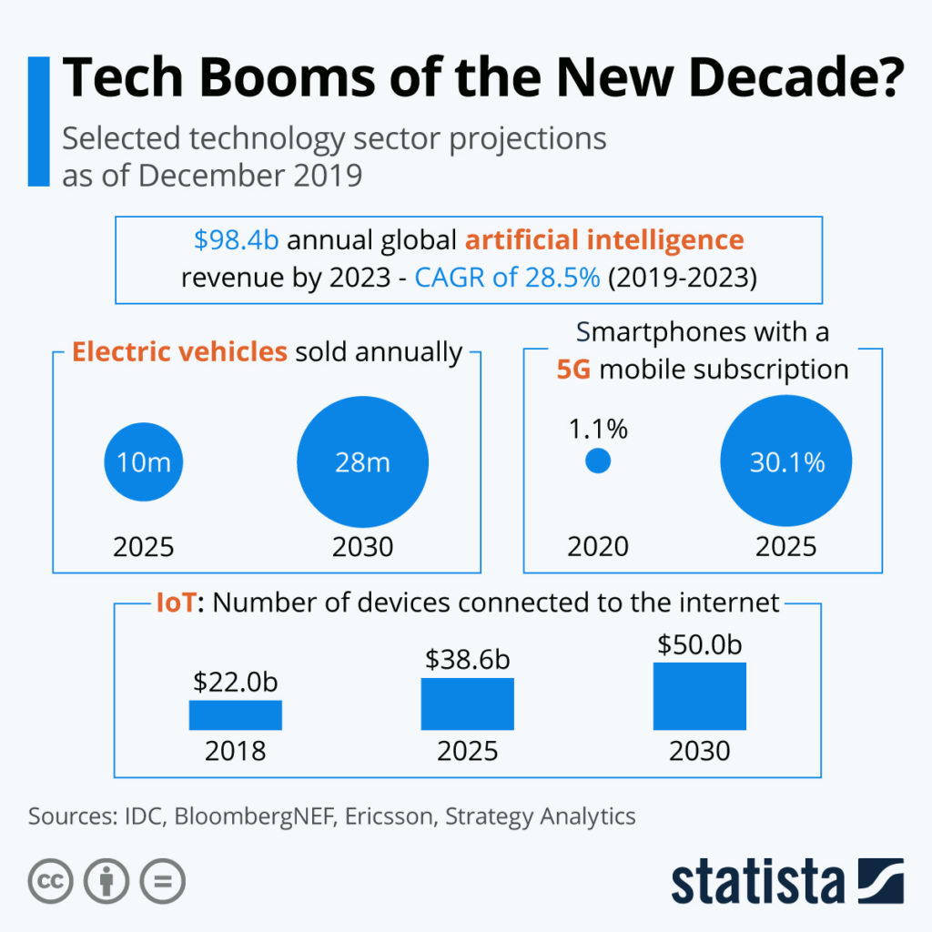 tech booms of the new decade