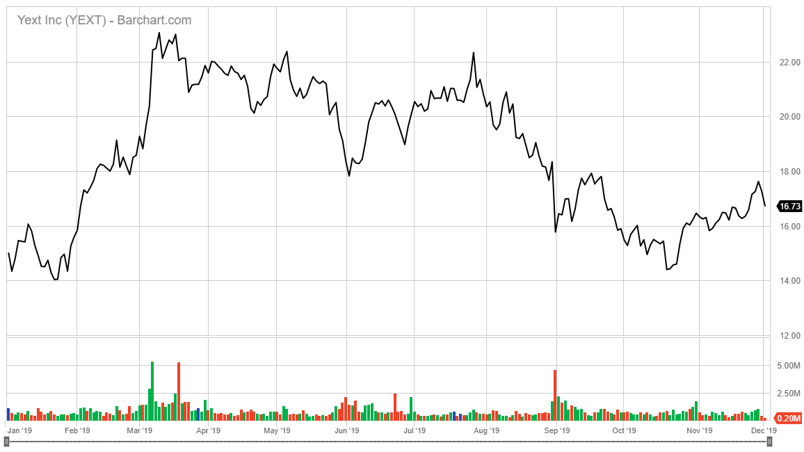 Top 5 Artificial Intelligence Stocks to Watch in 2020 - Best AI Stocks