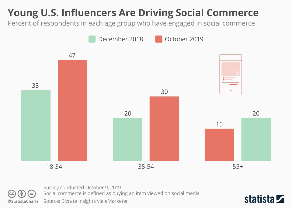 Young influencers social commerce