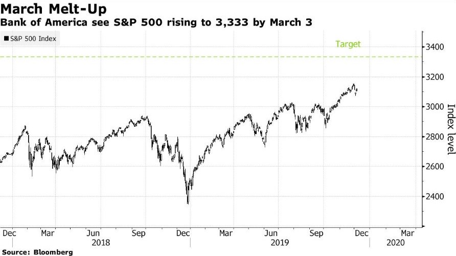 bank of america melt up bull market