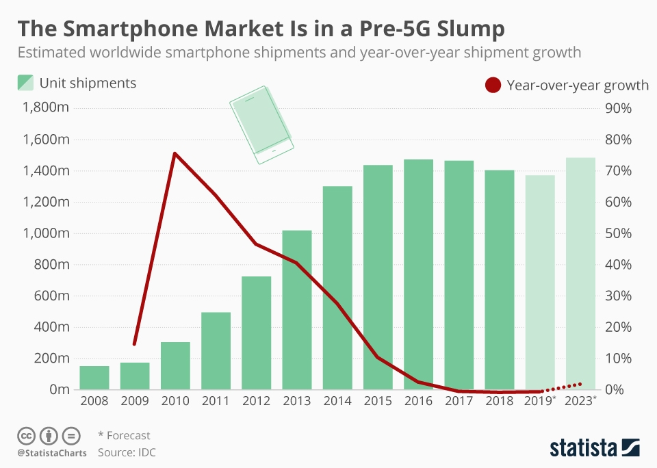 Smartphone market decline