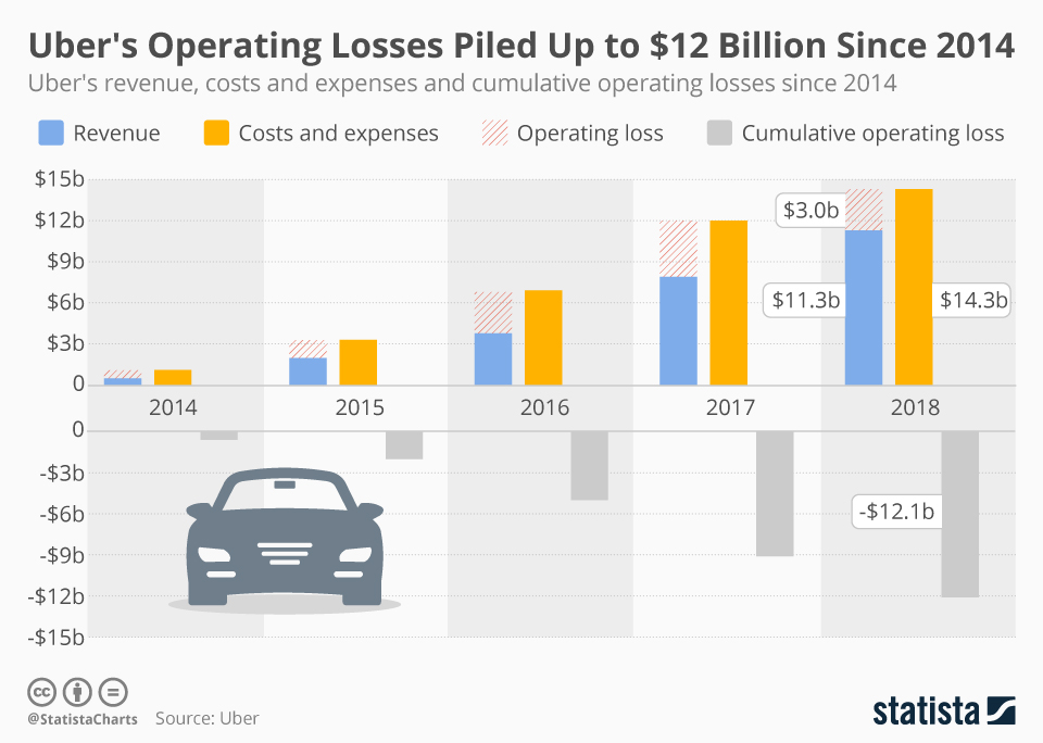 Uber Operating Losses 2014-2018