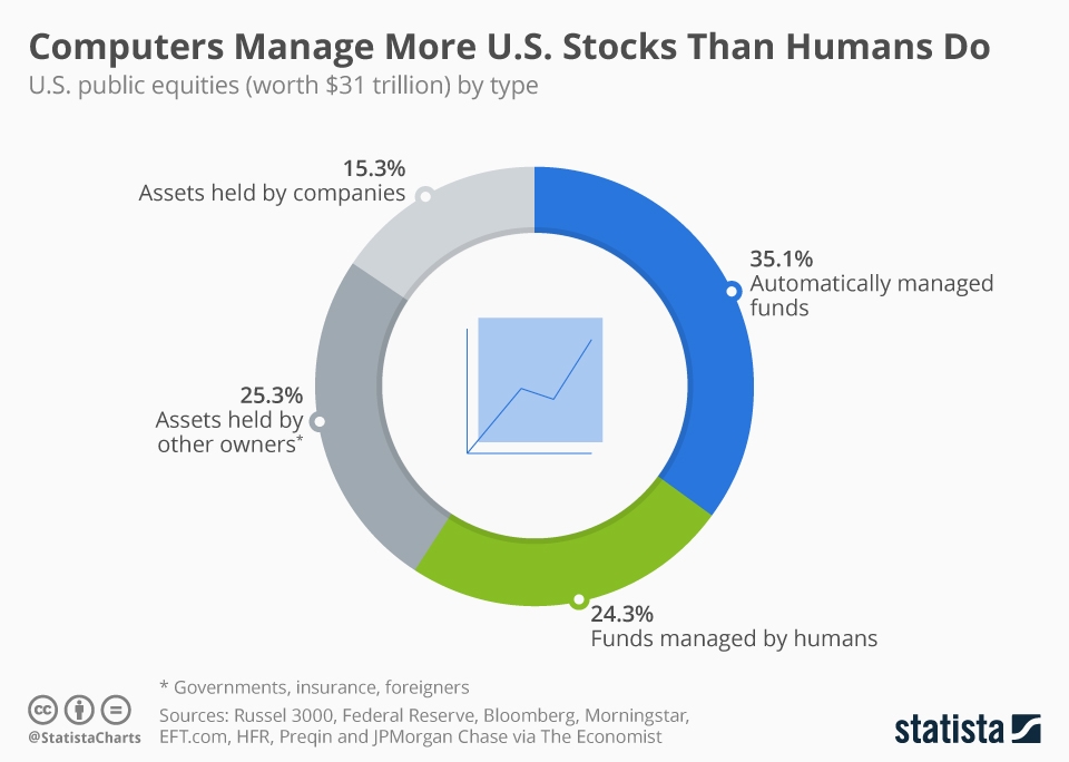 Computers Manage More U.S. Stock Than Humans