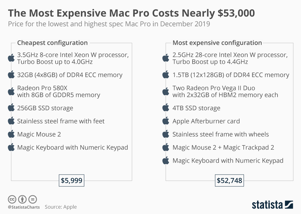 Apple Mac Pro computer price