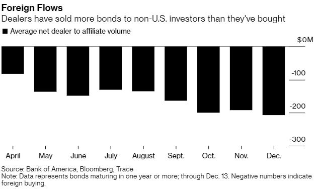 corporate bond market foreign