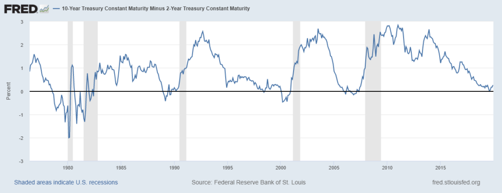 10-year Treasury - 2-year Treasury