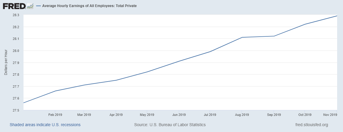 Average Hourly Earnings Growth 2019