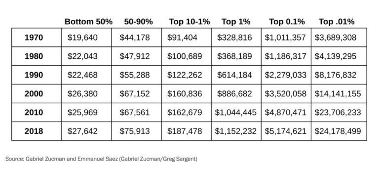 Study: Income of Top 1% Has Grown 100 Times Faster Than Bottom 50%