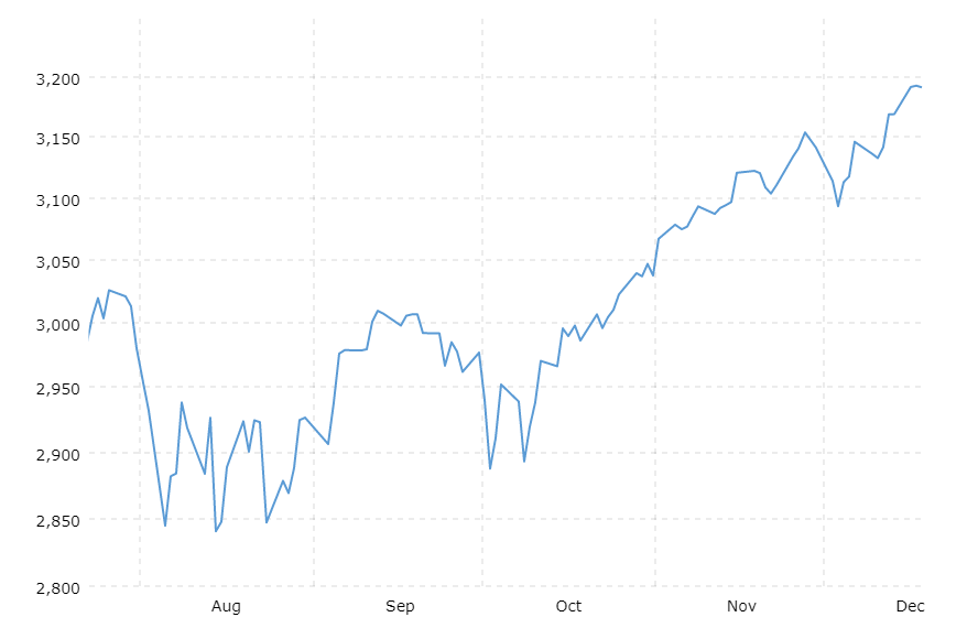 10-year daily S&P 500 chart