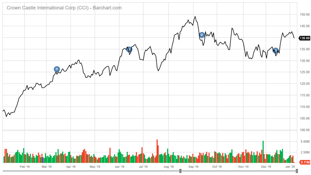 Crown Castle International stock chart