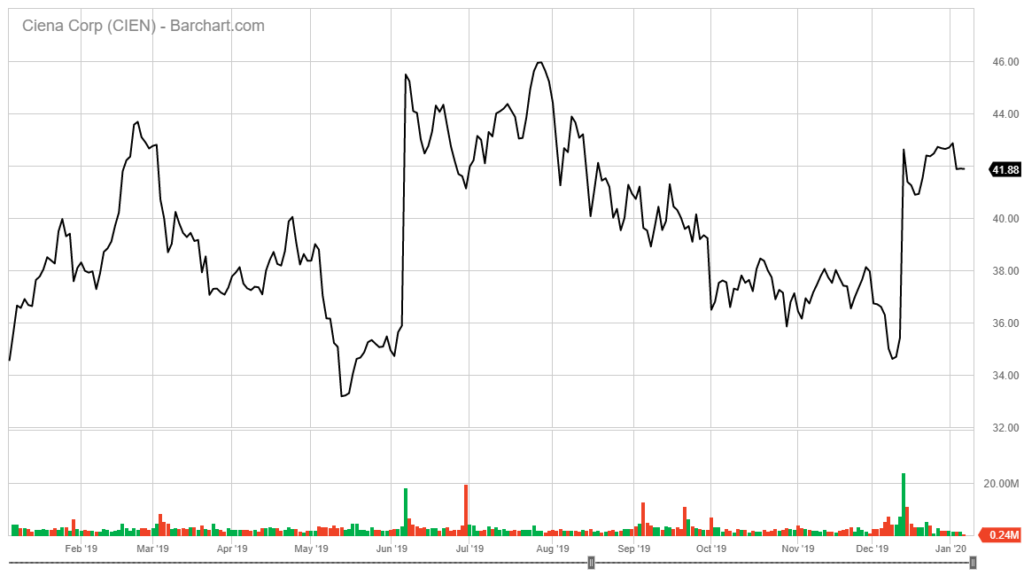 Ciena Corp. stock chart