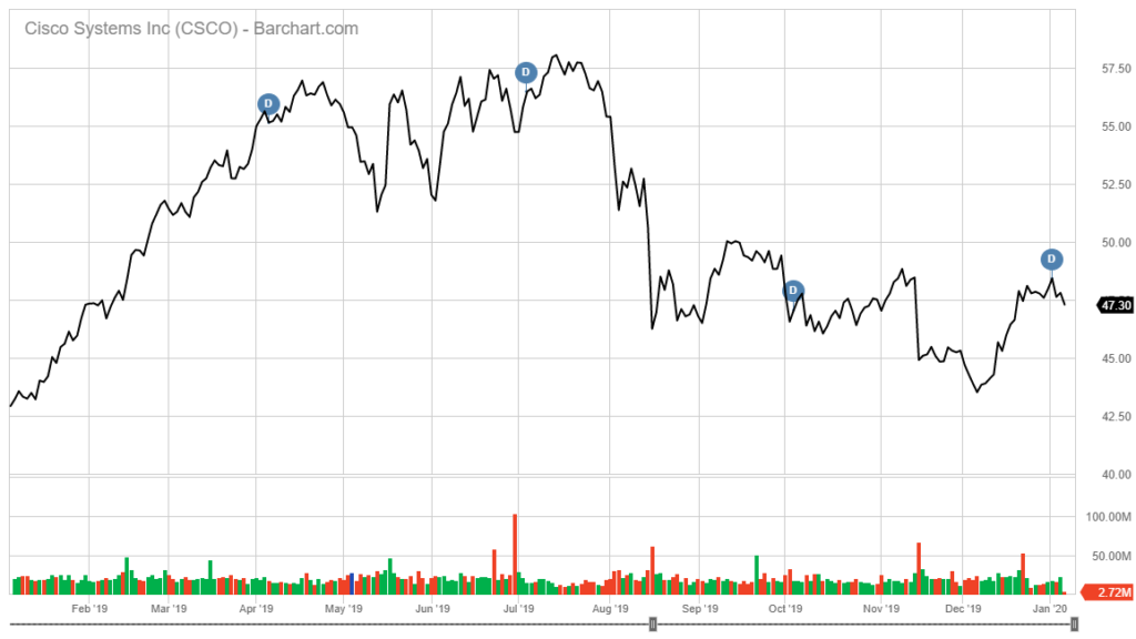 Cisco Systems stock chart