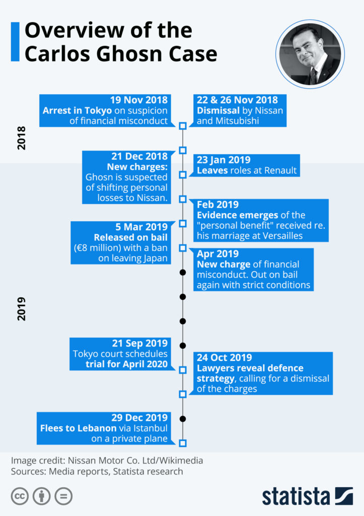 Carlos Ghosn case chart