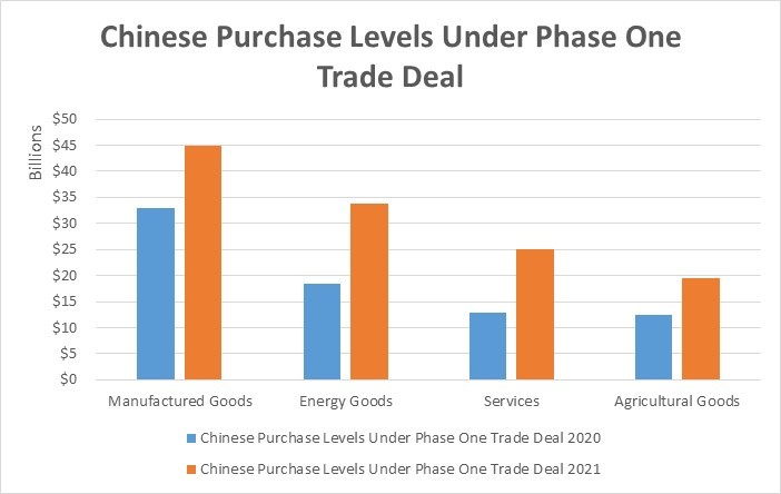 China purchase levels 2020-2021