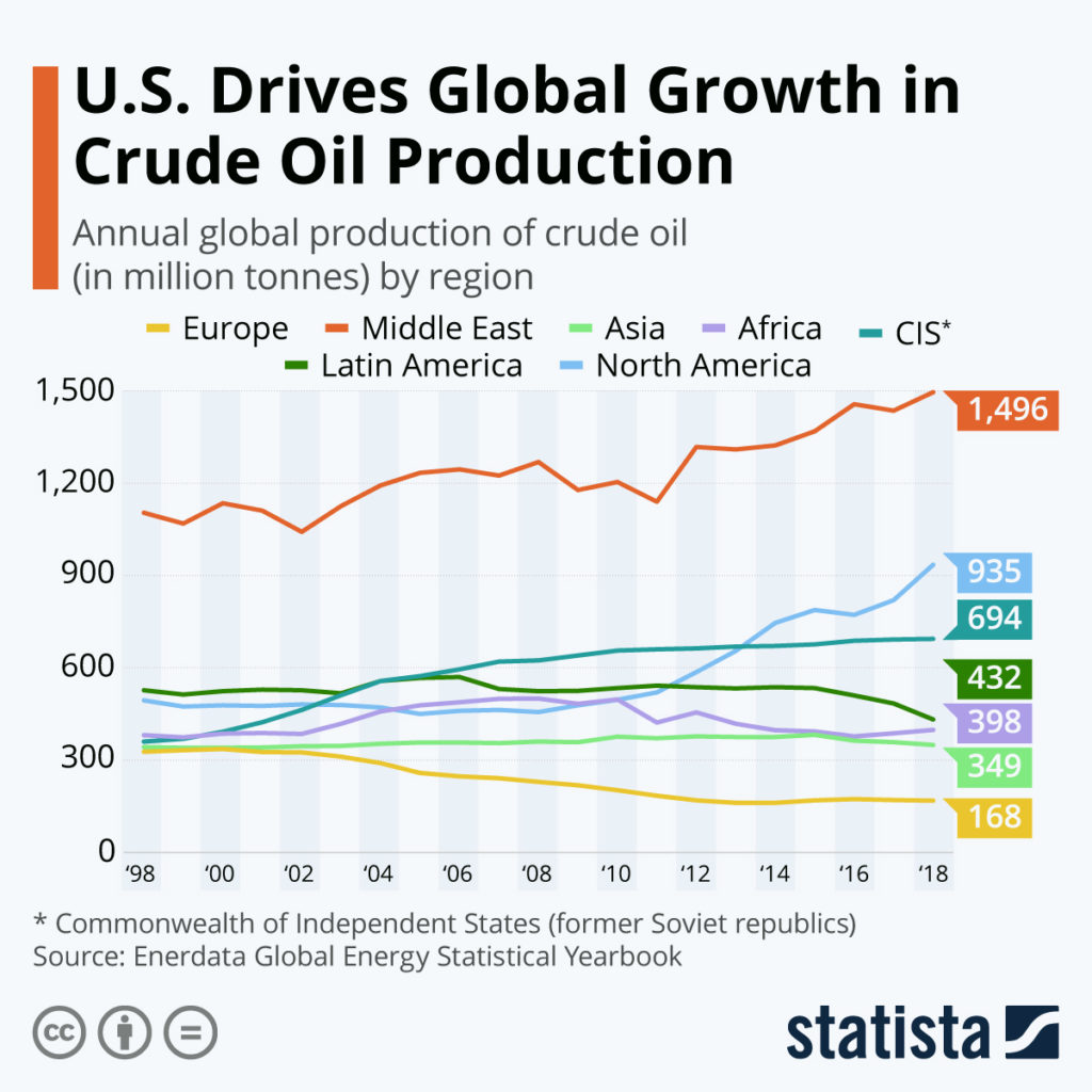 Crude oil production chart