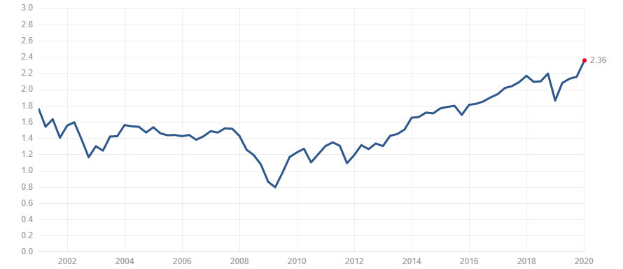 S&P 500 PS ratio