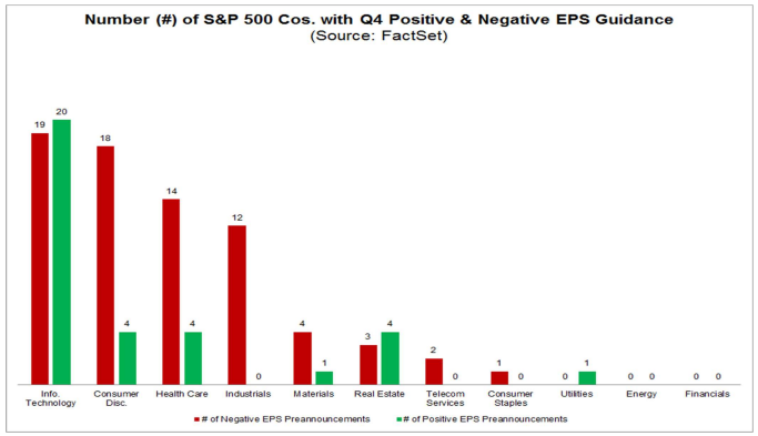 Guidance S&P 500 earnings