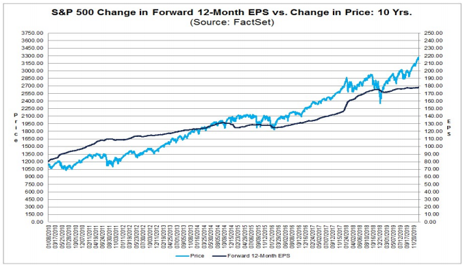 S&P 500 price vs. earnings