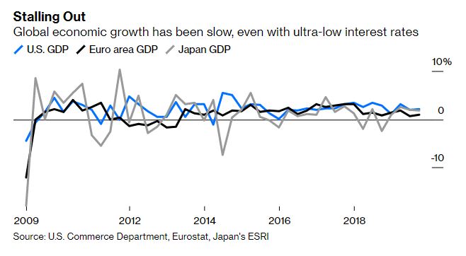 negative interest rates Ben Bernanke