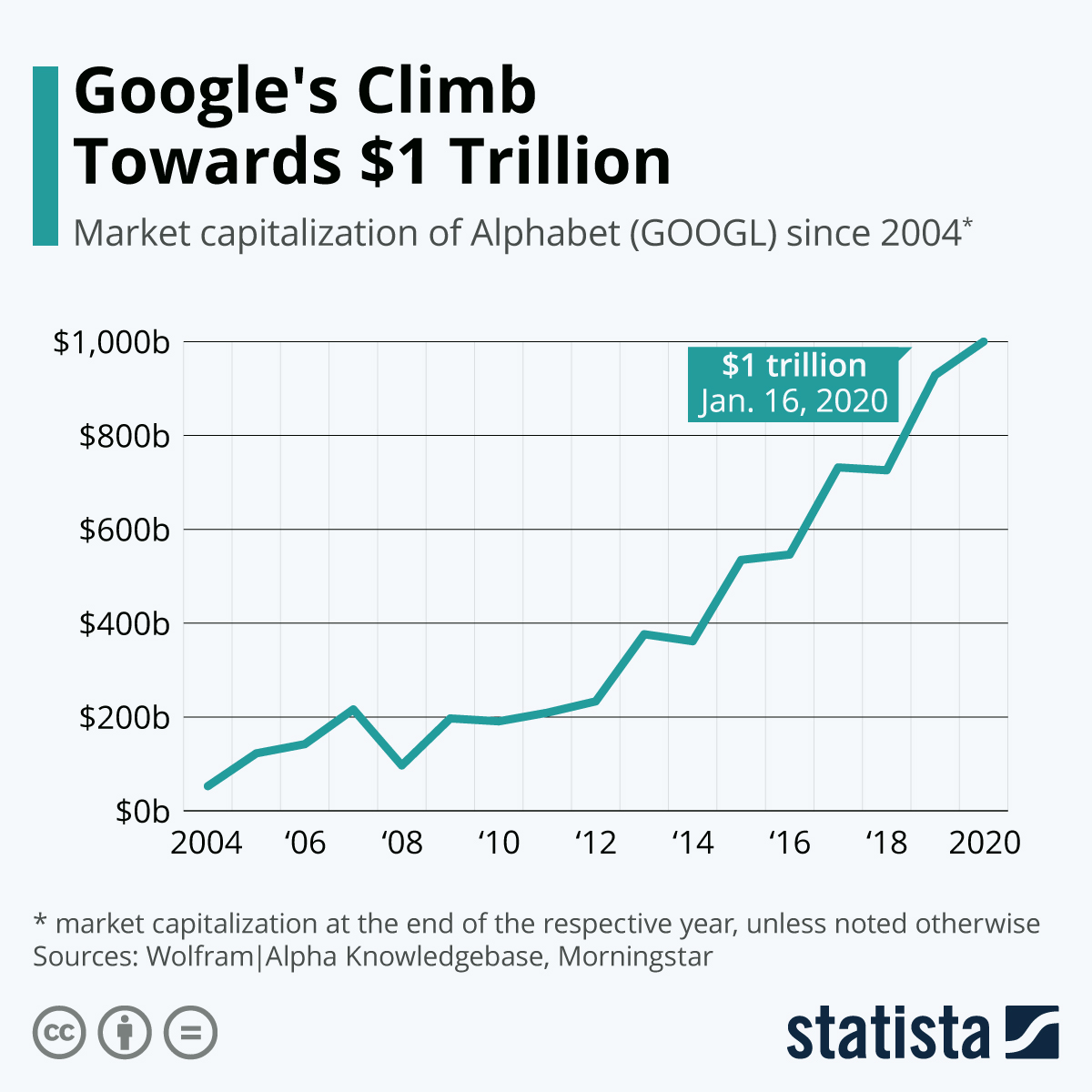 Google valuation chart