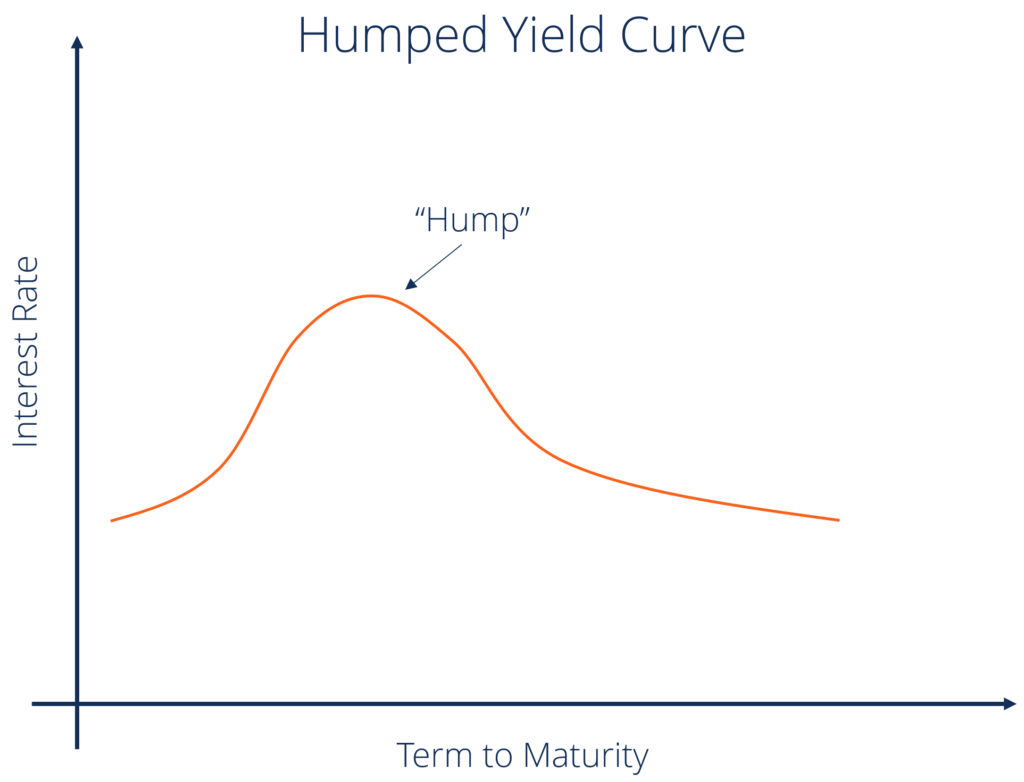 Humped yield curve