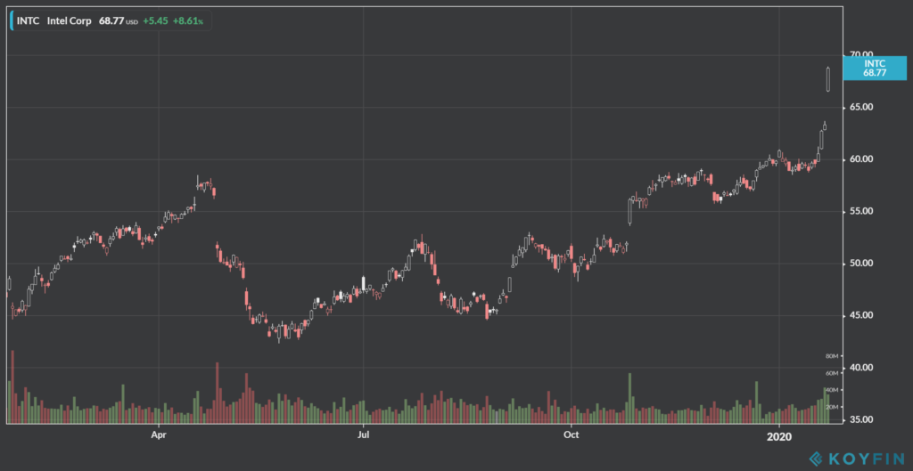 Intel stock chart