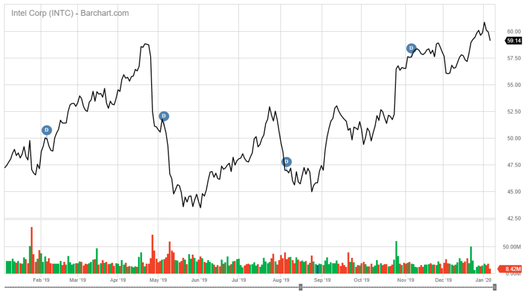 Intel stock chart