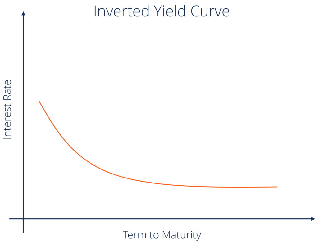 Inverted yield curve