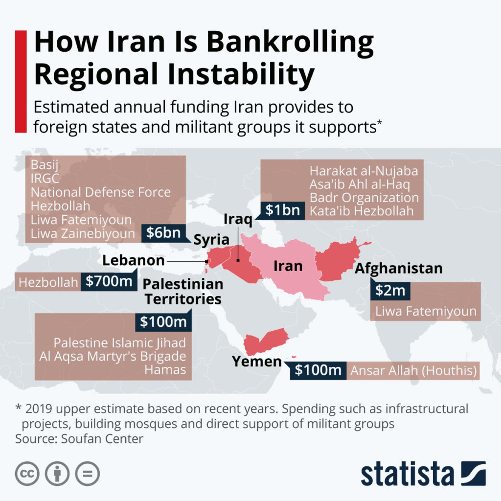 Iran regional funding