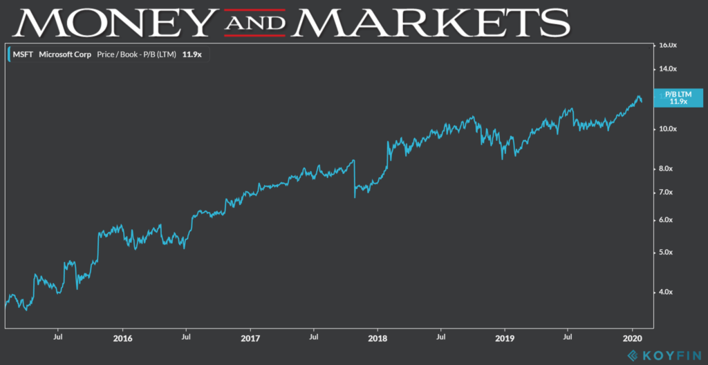 Microsoft price to book chart 1-30-20
