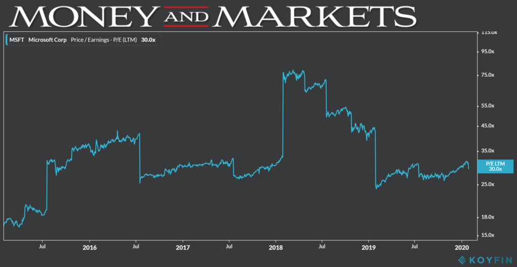 Microsoft price to earnings chart 1-30-20