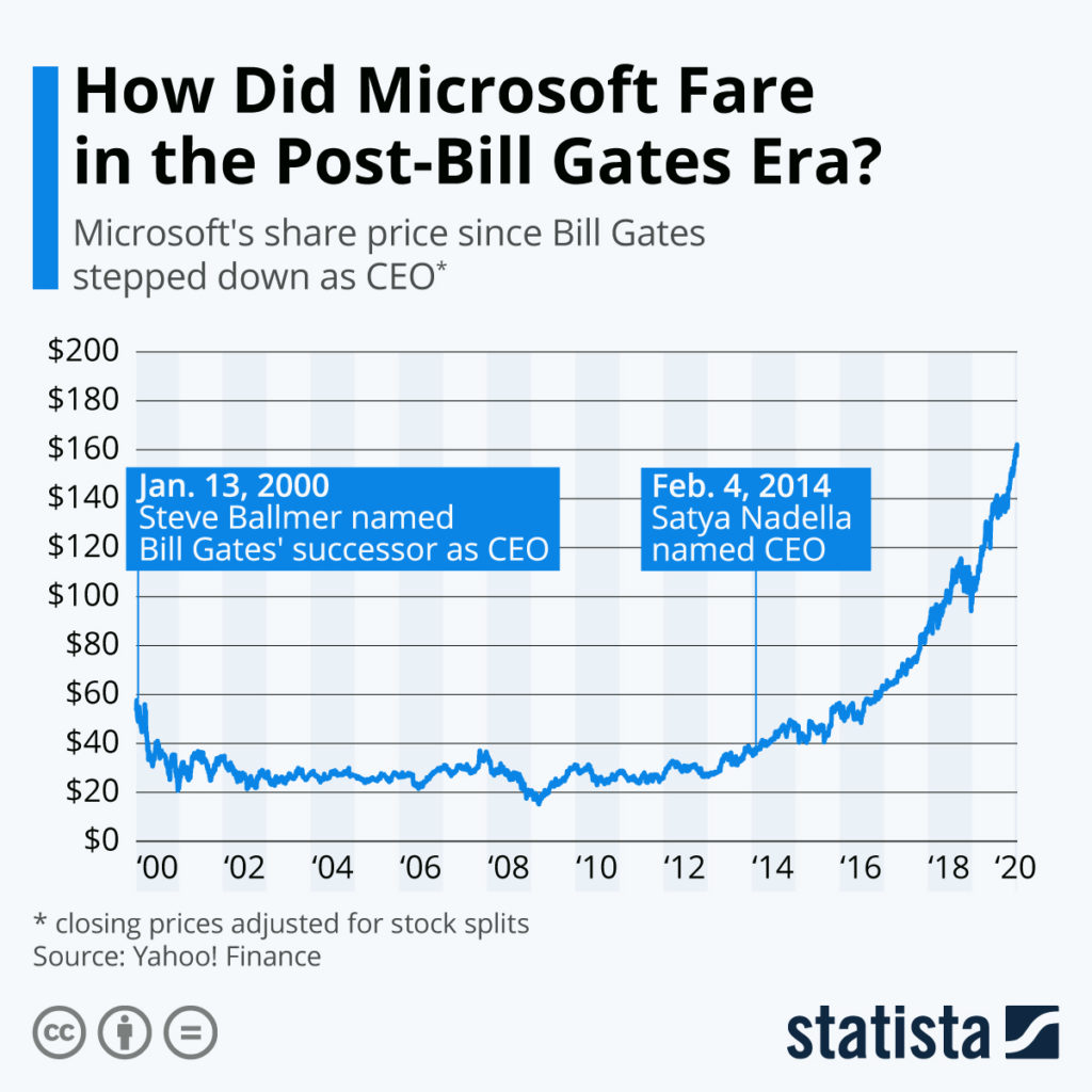 Microsoft Bill Gates chart