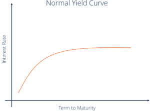 Normal yield curve are bonds a good investment