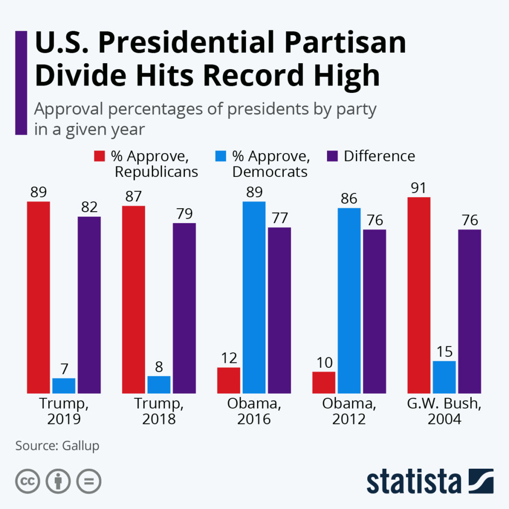 partisan divide chart