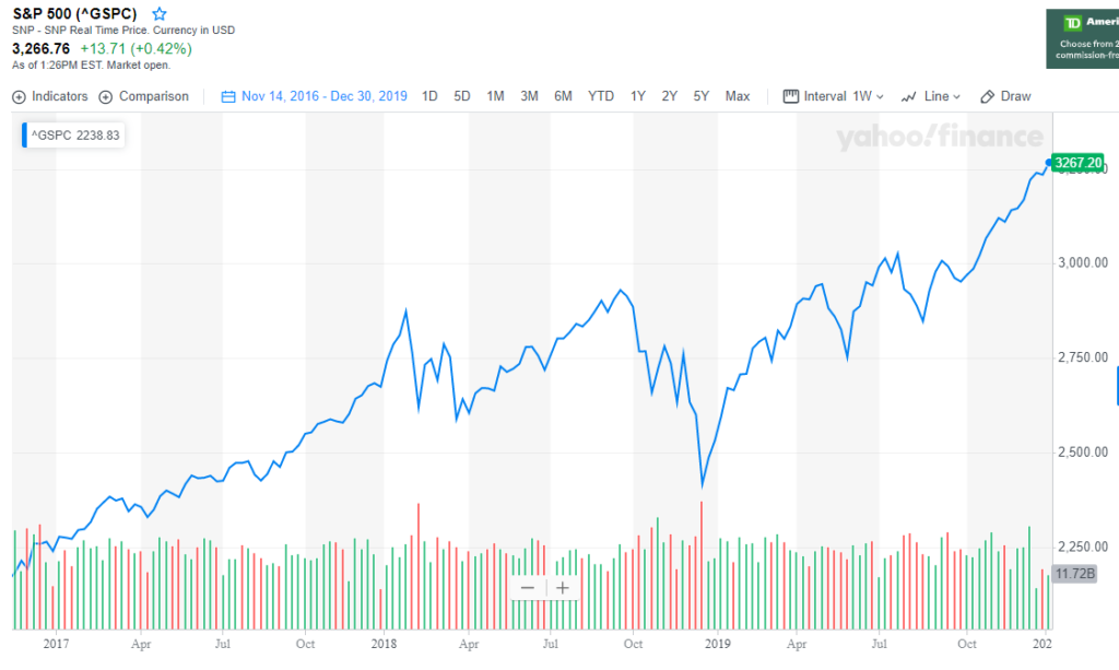 S&P 500 performance since Trump's election