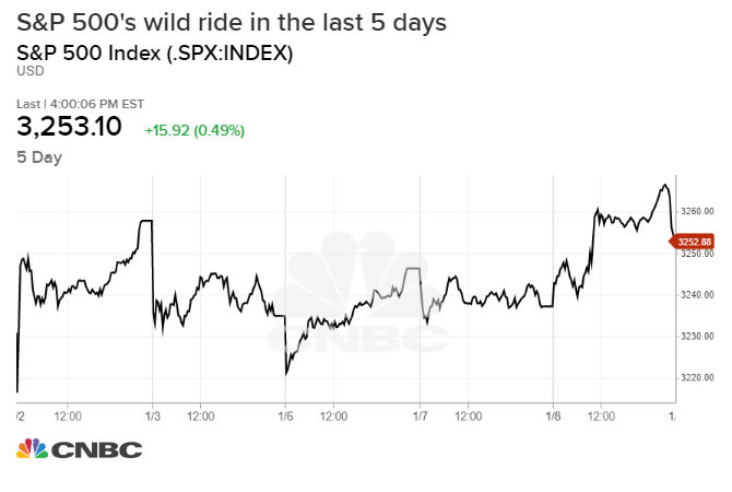 S&P 500 wild ride first five