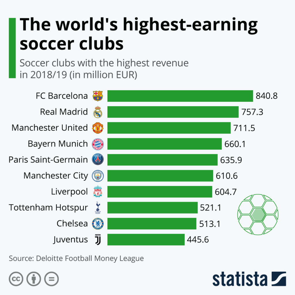 Soccer revenue chart of the day