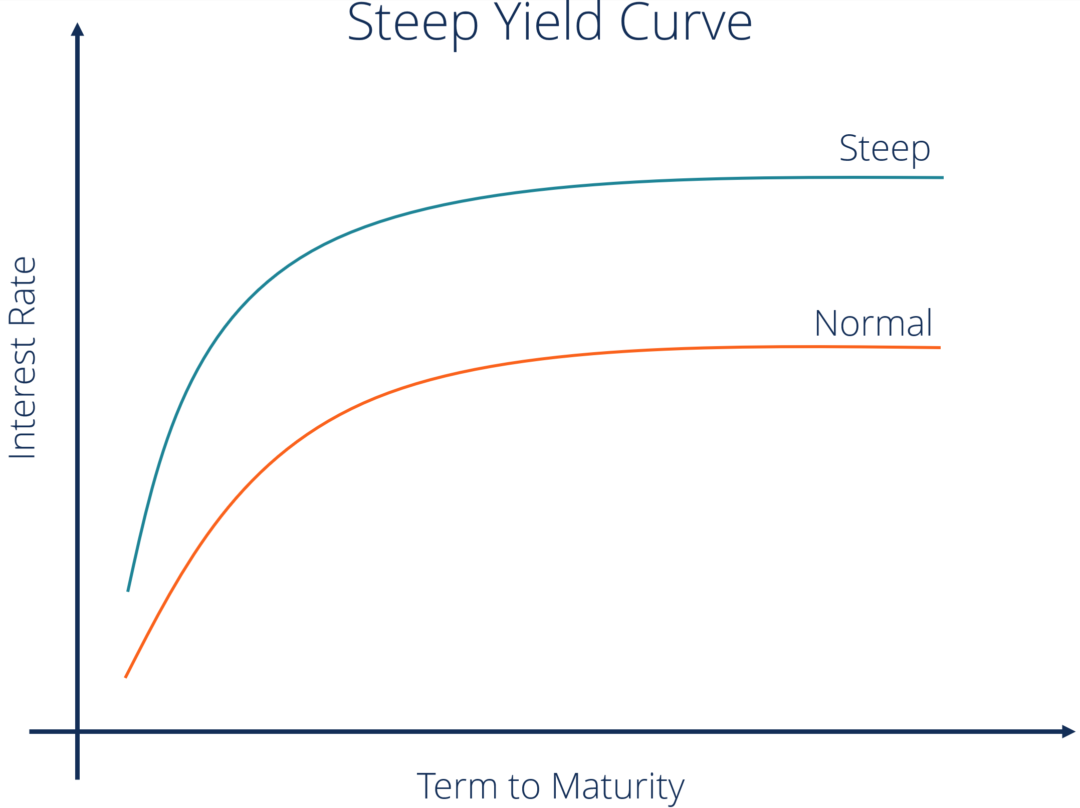 What Is The Yield Curve And How Does It Work Money And Markets